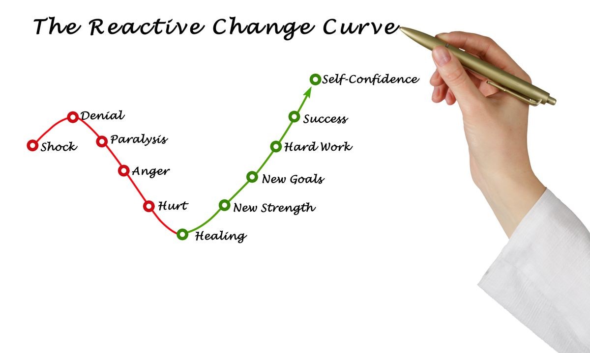 Reactive Change Curve
